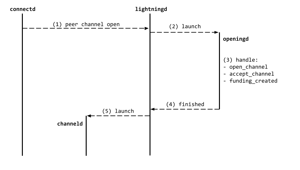 channel open diagram