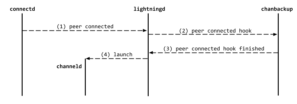 channel exists diagram